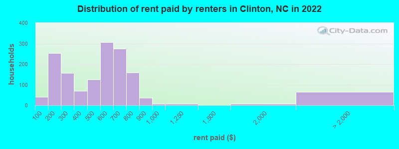 Distribution of rent paid by renters in Clinton, NC in 2022