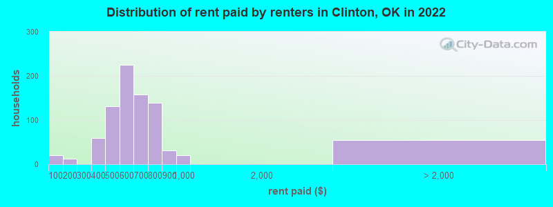 Distribution of rent paid by renters in Clinton, OK in 2022