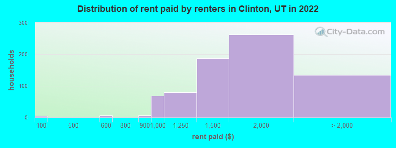 Distribution of rent paid by renters in Clinton, UT in 2022