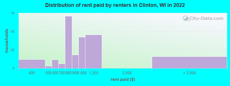 Distribution of rent paid by renters in Clinton, WI in 2019