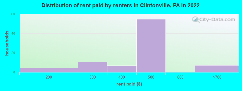 Distribution of rent paid by renters in Clintonville, PA in 2022