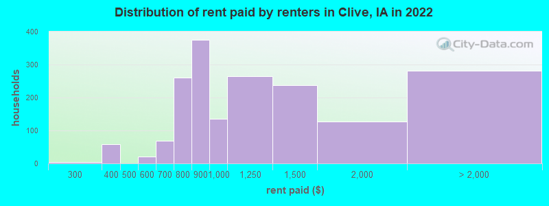 Distribution of rent paid by renters in Clive, IA in 2022
