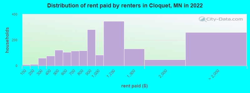 Distribution of rent paid by renters in Cloquet, MN in 2022