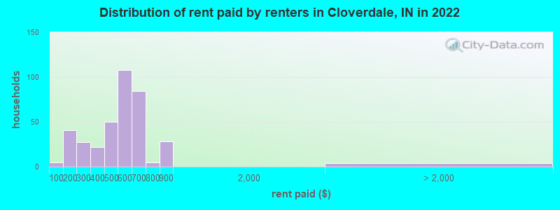 Distribution of rent paid by renters in Cloverdale, IN in 2022