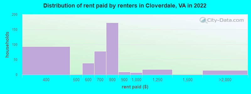 Distribution of rent paid by renters in Cloverdale, VA in 2022