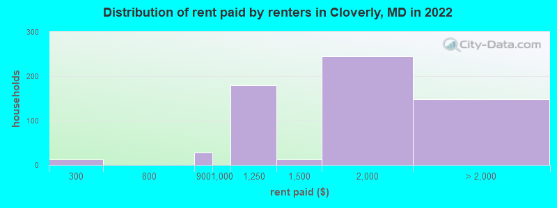 Distribution of rent paid by renters in Cloverly, MD in 2022