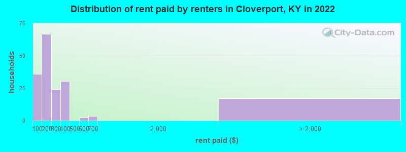 Distribution of rent paid by renters in Cloverport, KY in 2022