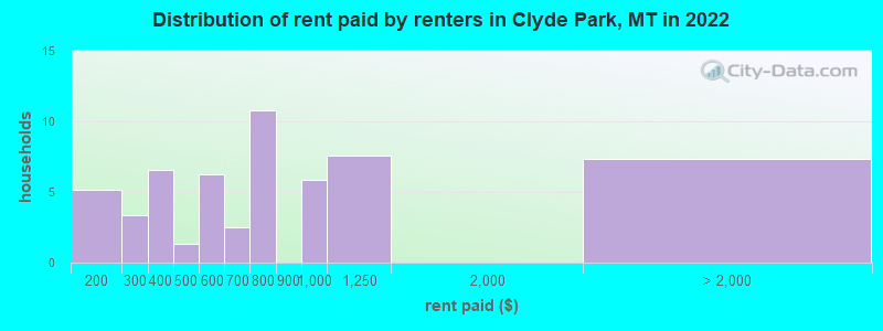 Distribution of rent paid by renters in Clyde Park, MT in 2022