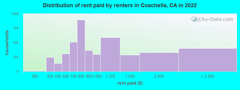 Distribution of rent paid by renters in Coachella, CA in 2022