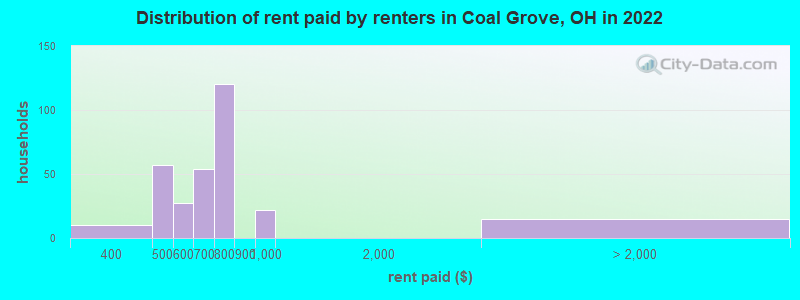 Distribution of rent paid by renters in Coal Grove, OH in 2022