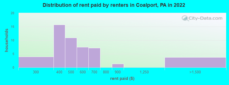 Distribution of rent paid by renters in Coalport, PA in 2022