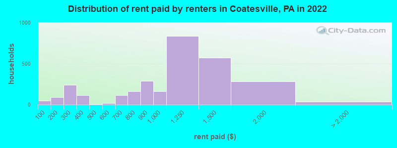 Distribution of rent paid by renters in Coatesville, PA in 2022