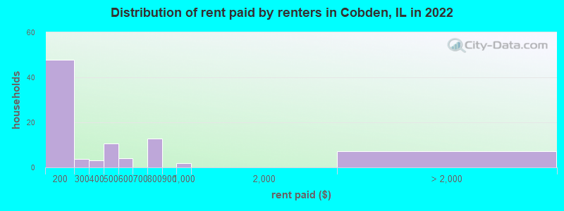 Distribution of rent paid by renters in Cobden, IL in 2022
