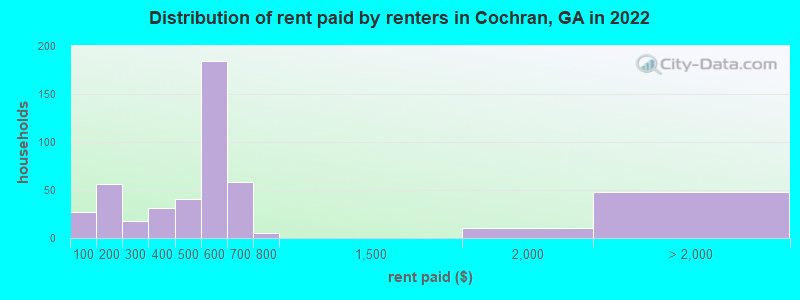 Distribution of rent paid by renters in Cochran, GA in 2022