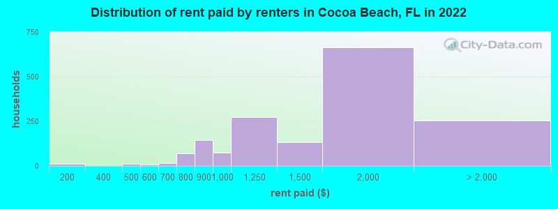 Distribution of rent paid by renters in Cocoa Beach, FL in 2022
