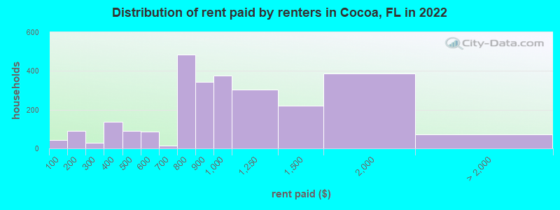 Distribution of rent paid by renters in Cocoa, FL in 2022