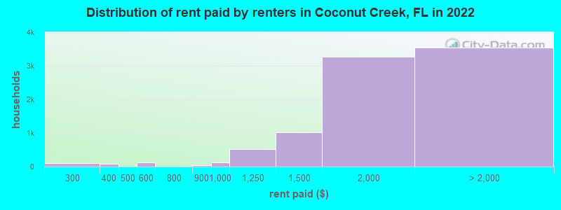 Distribution of rent paid by renters in Coconut Creek, FL in 2022