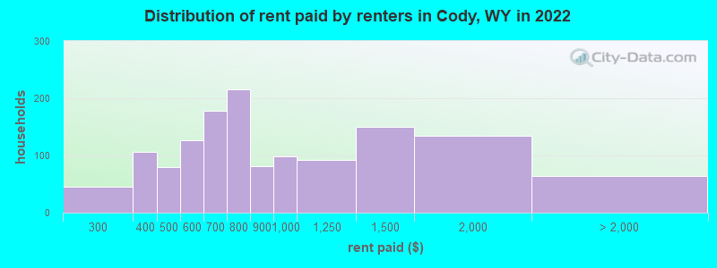 Distribution of rent paid by renters in Cody, WY in 2022