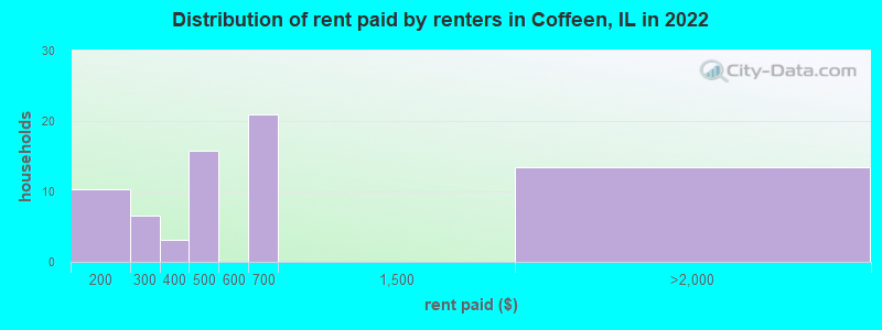 Distribution of rent paid by renters in Coffeen, IL in 2022