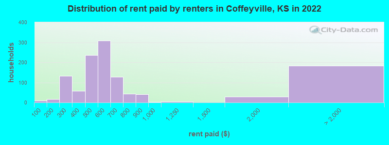 Distribution of rent paid by renters in Coffeyville, KS in 2022