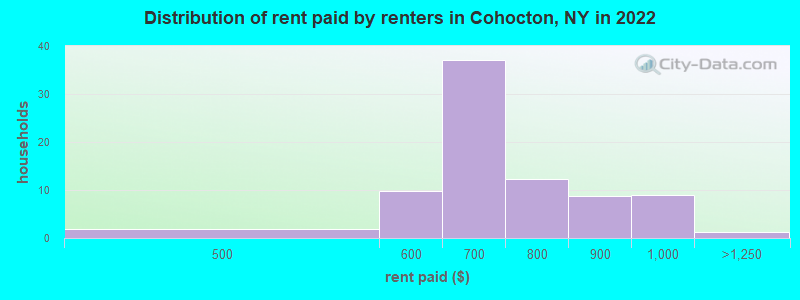 Distribution of rent paid by renters in Cohocton, NY in 2022