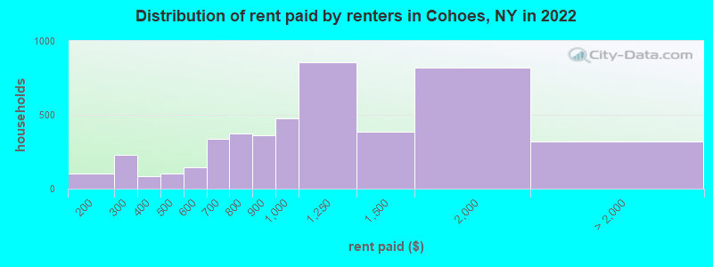 Distribution of rent paid by renters in Cohoes, NY in 2022