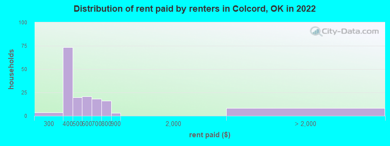 Distribution of rent paid by renters in Colcord, OK in 2022