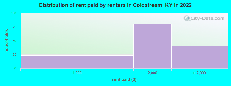 Distribution of rent paid by renters in Coldstream, KY in 2022