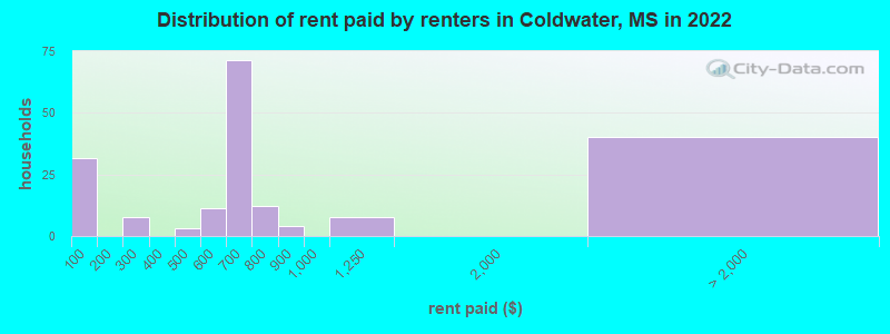 Distribution of rent paid by renters in Coldwater, MS in 2019