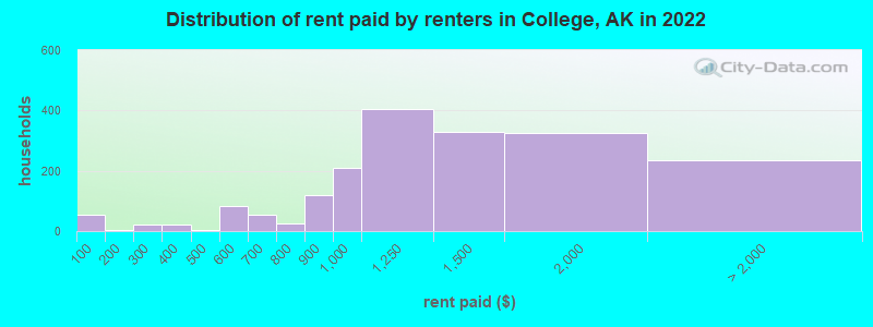 Distribution of rent paid by renters in College, AK in 2022