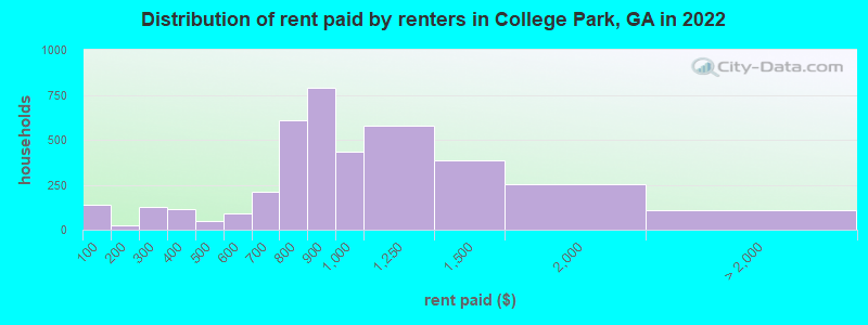 Distribution of rent paid by renters in College Park, GA in 2022