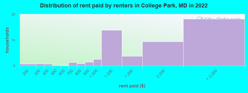 Distribution of rent paid by renters in College Park, MD in 2022