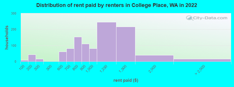 Distribution of rent paid by renters in College Place, WA in 2022
