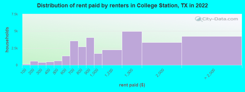 Distribution of rent paid by renters in College Station, TX in 2022