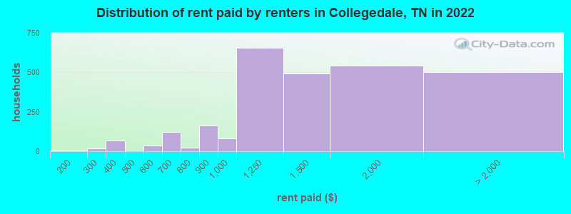 Distribution of rent paid by renters in Collegedale, TN in 2022