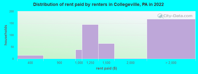 Distribution of rent paid by renters in Collegeville, PA in 2022