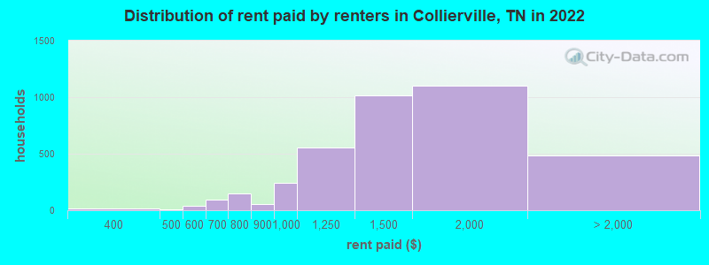 Distribution of rent paid by renters in Collierville, TN in 2022