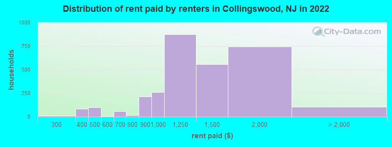 Distribution of rent paid by renters in Collingswood, NJ in 2022
