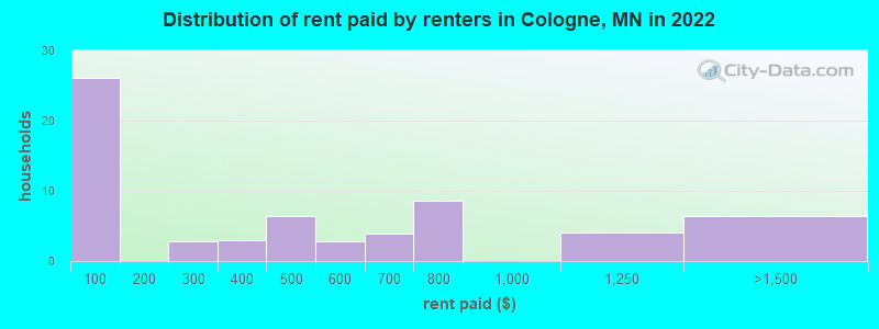 Distribution of rent paid by renters in Cologne, MN in 2022
