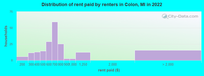 Distribution of rent paid by renters in Colon, MI in 2022