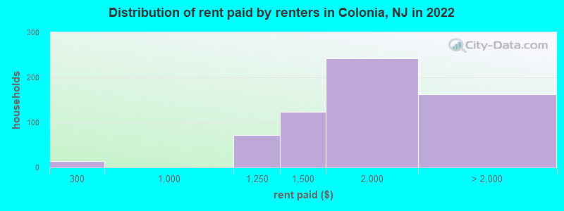 Distribution of rent paid by renters in Colonia, NJ in 2022