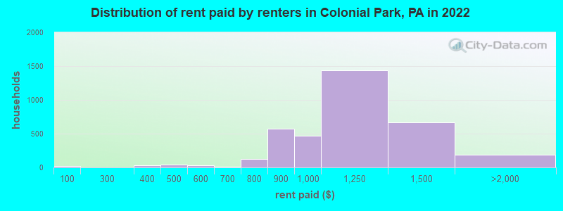 Distribution of rent paid by renters in Colonial Park, PA in 2022