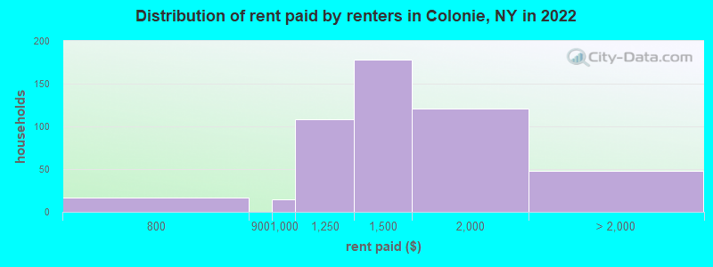 Distribution of rent paid by renters in Colonie, NY in 2022