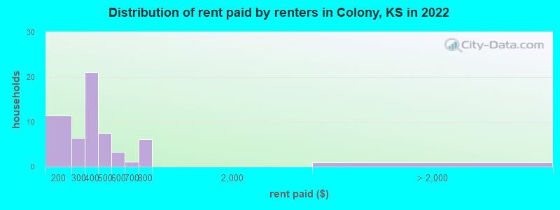 Distribution of rent paid by renters in Colony, KS in 2022