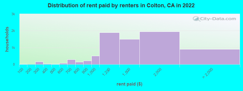Distribution of rent paid by renters in Colton, CA in 2022