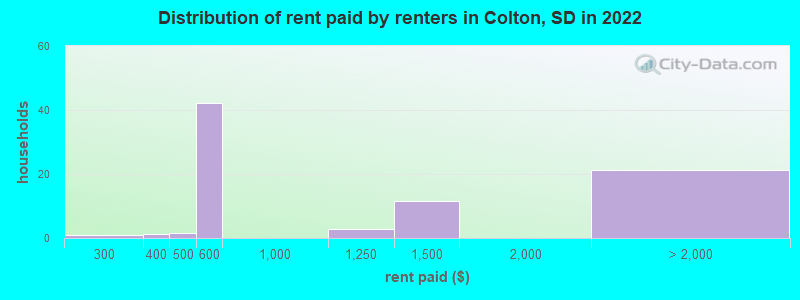 Distribution of rent paid by renters in Colton, SD in 2022