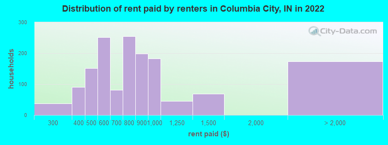 Distribution of rent paid by renters in Columbia City, IN in 2022