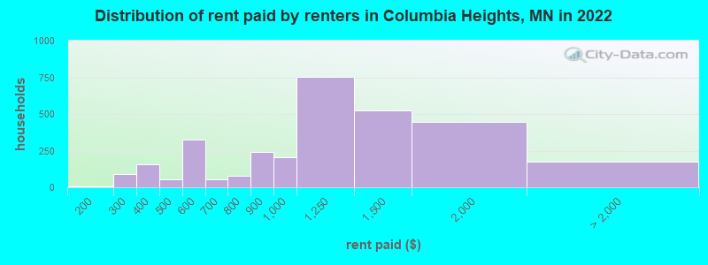 Distribution of rent paid by renters in Columbia Heights, MN in 2022