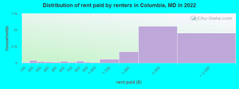 Distribution of rent paid by renters in Columbia, MD in 2022