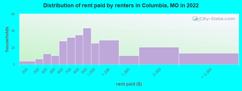 Distribution of rent paid by renters in Columbia, MO in 2022